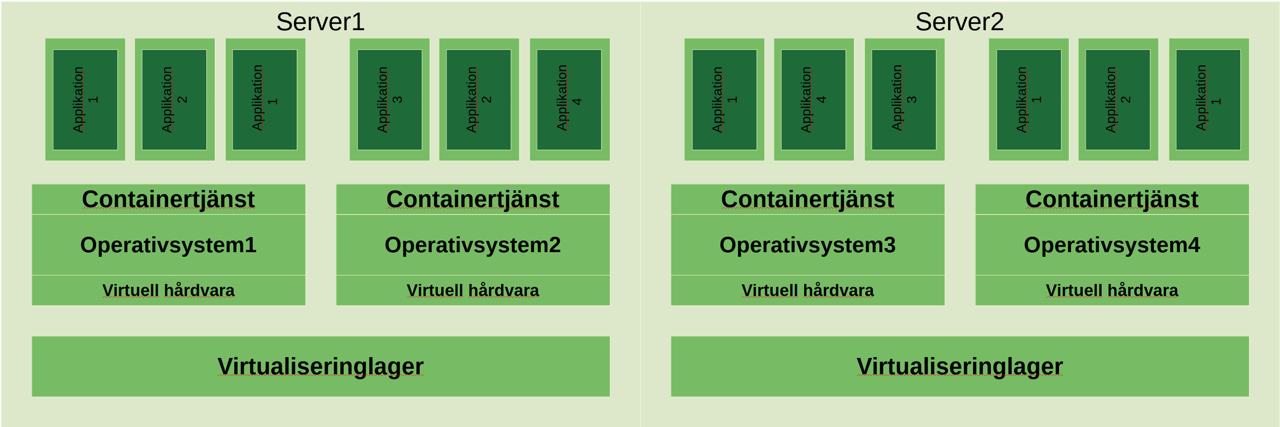 En applikation i en container, som läggs på en virtuell maskin, nu är både operativsystem och applikation särkopplade från hårdvaran och kan båda flyttas runt och göras osynlig för kunden.