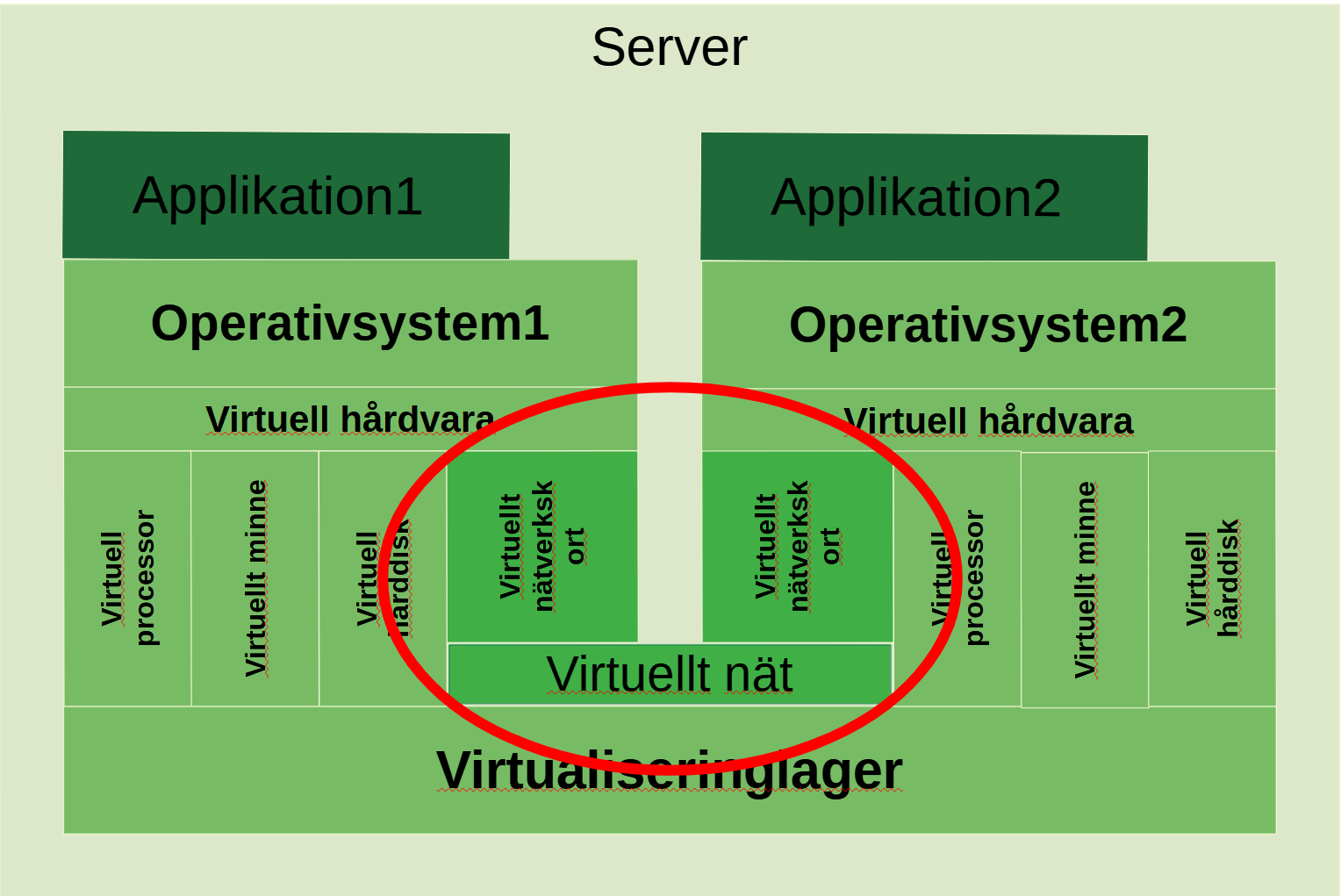 Virtuella Nätverk